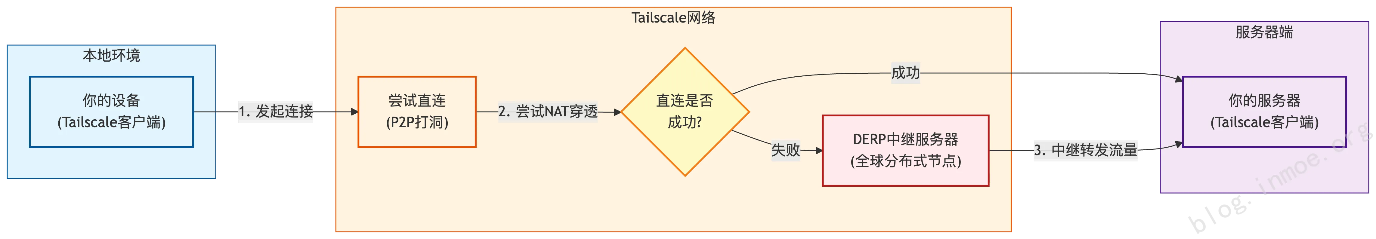 tailscale-before